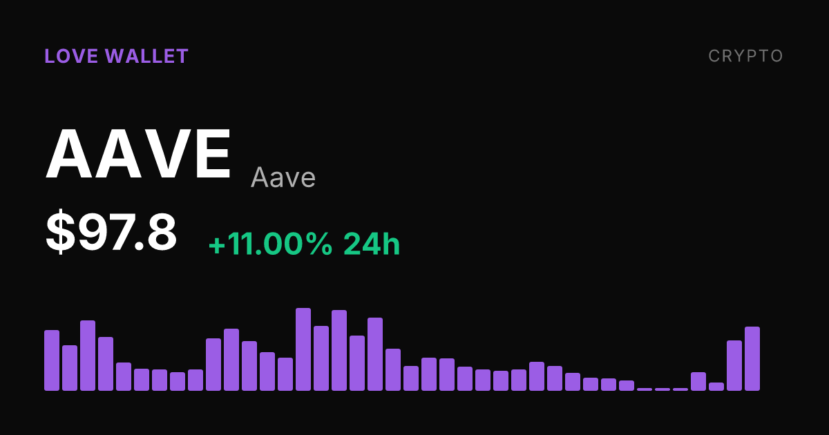 Aave Surges 11% in 24 Hours, Pushing Weekly Gain to Nearly 10%