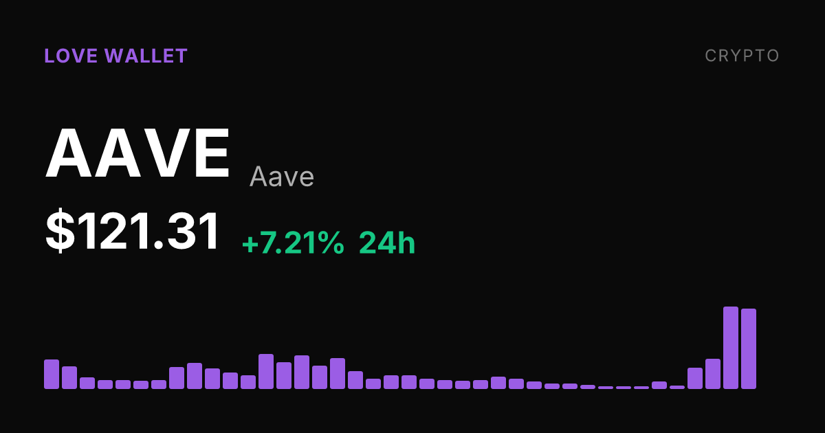 Aave Climbs 7.21% to $121.31, Extending a 39% Weekly Surge