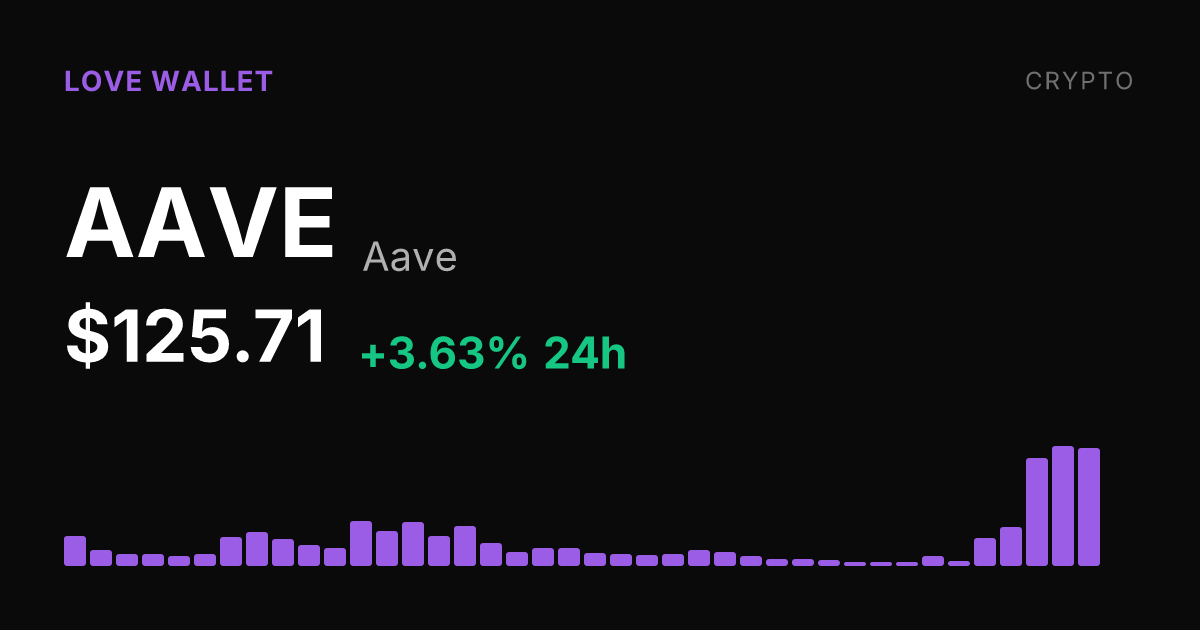 Aave Climbs 3.63% Sunday, Extending a 46% Seven-Day Surge