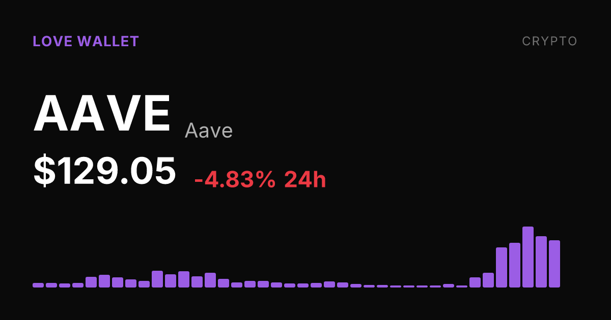 Aave Dips 4.83% on the Day but Holds Massive 44.76% Weekly Gain