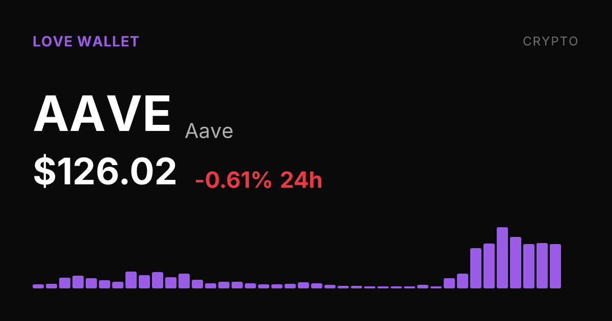 Aave Slips 0.61% on the Day but Holds Strong 29% Monthly Gains