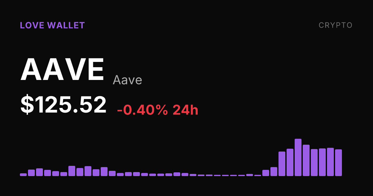 Aave Slips 0.40% Friday but Posts 29.20% Gain Over Past Month