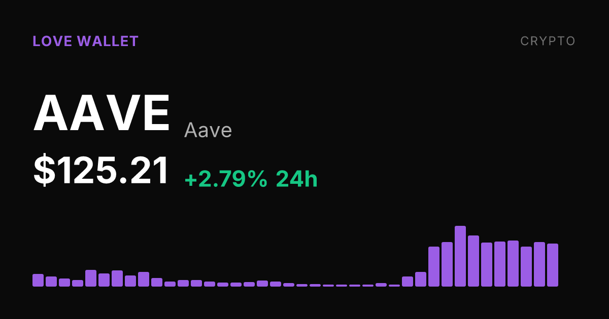 Aave Rises 2.79% on the Day, Up 28.62% Over Past Month