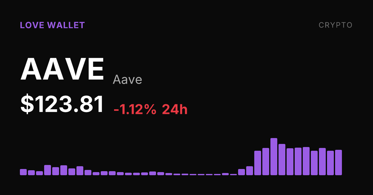 Aave Slips 1.12% on the Day but Holds Steep 30-Day Gains
