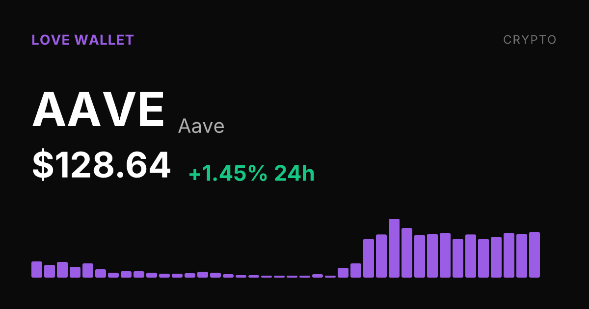 Aave Rises 1.45% to $128.64 as 30-Day Gain Reaches 39.60%