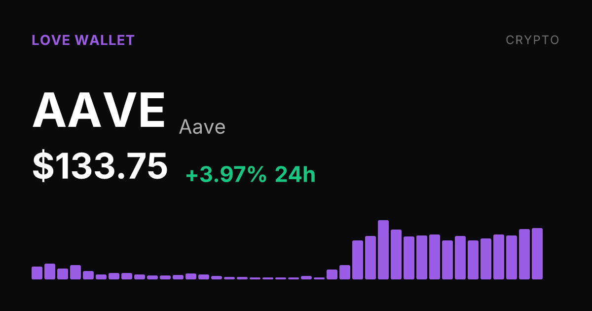 Aave Climbs 3.97% to $133.75, Up 46.51% Over Past Month