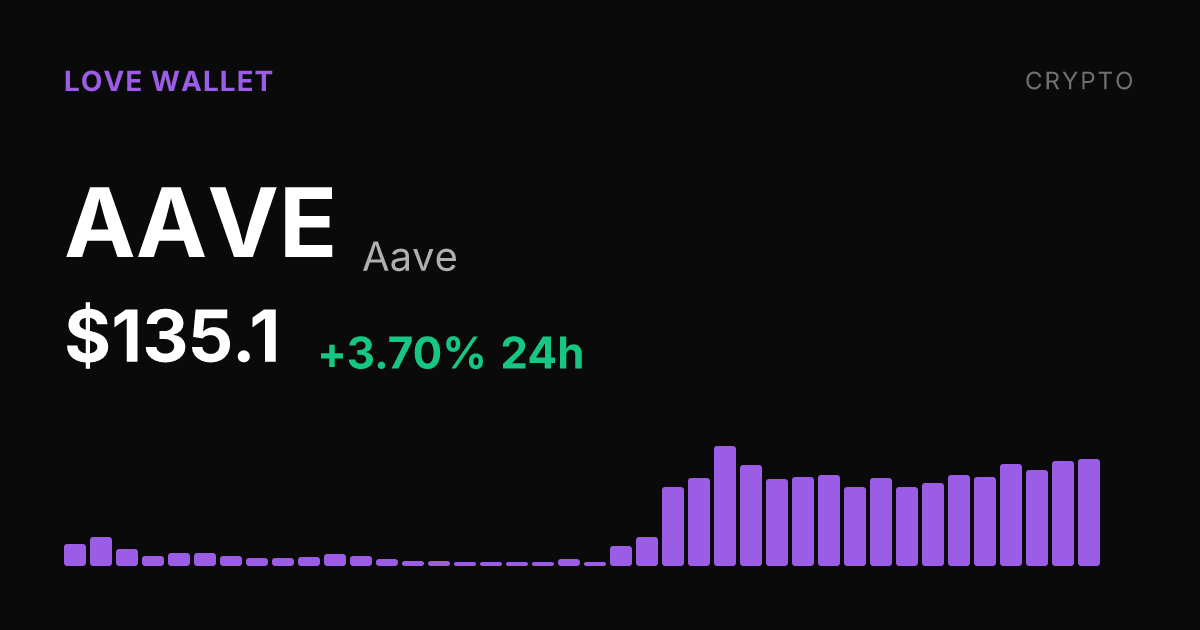 Aave Climbs 3.70% Sunday, Up 50% Over Past Month