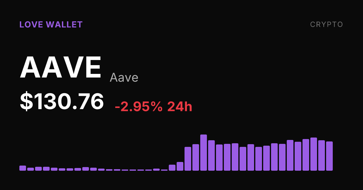 Aave Slips 2.95% on the Day but Holds Strong 43.72% Monthly Gain