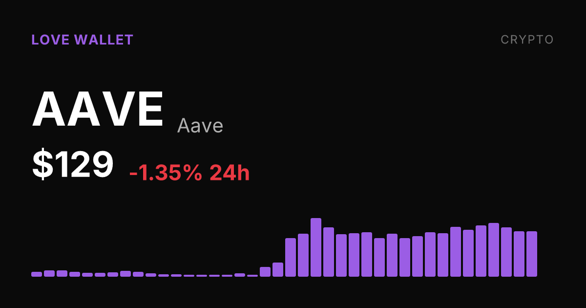 Aave Dips 1.35% on the Day but Posts 41.20% Gain Over Past Month