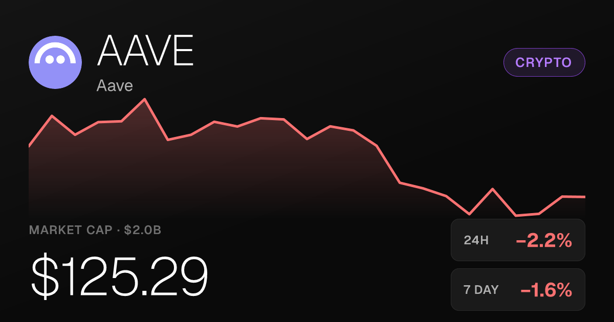 Aave Slips 2.19% on the Day Despite 40% Monthly Surge