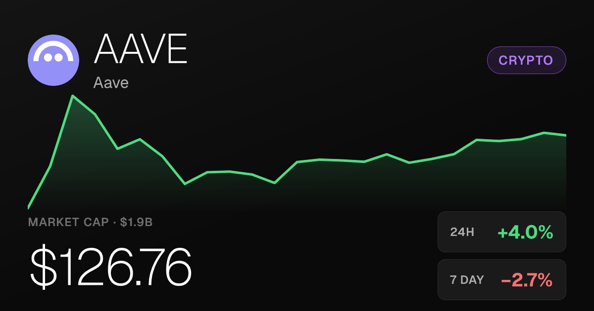 Aave Rises 3.98% on the Day, Up 42.64% Over Past Month