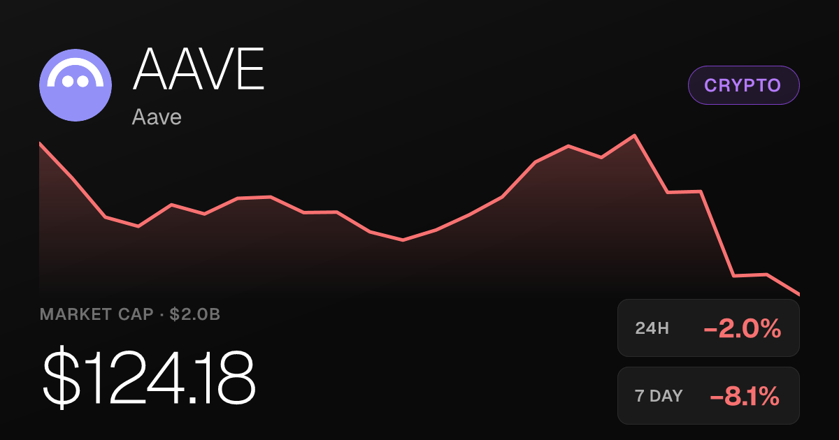 Aave Slides 2% Sunday but Holds Onto Steep 30-Day Gains