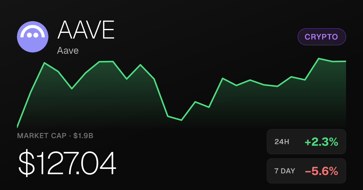 Aave Rises 2.30% on the Day Despite Steep Weekly Decline