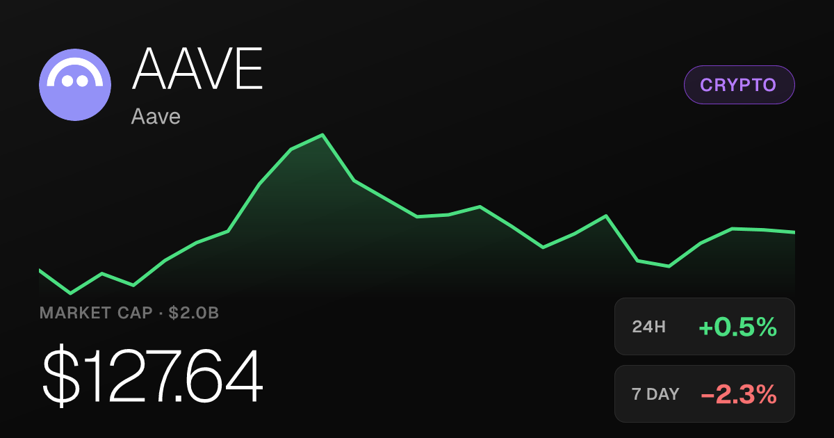 Aave Edges Up 0.47% on the Day Amid Broader Monthly Surge