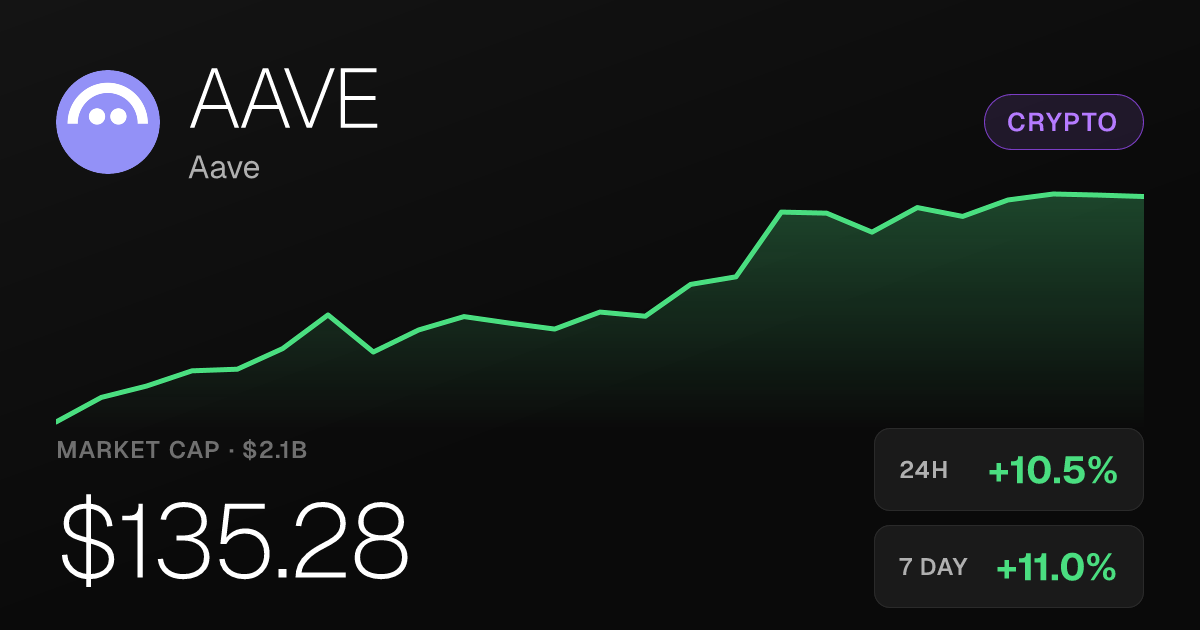 Aave Climbs 10.46% to $135.28, Extending a 30-Day Rally of 53.45%