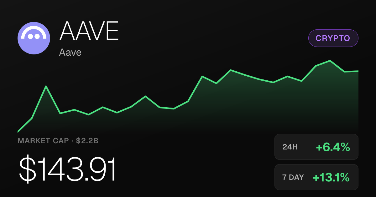 Aave Climbs 6.38% Saturday, Extending a 30-Day Surge of Nearly 47%
