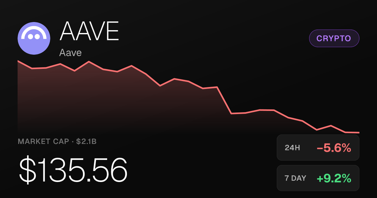 Aave Drops 5.55% Sunday but Holds Strong Monthly Gains