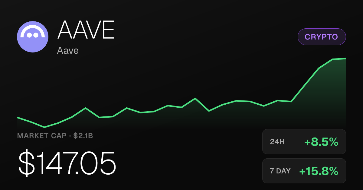 Aave Climbs 8.48% in 24 Hours, Extends Month-Long Rally