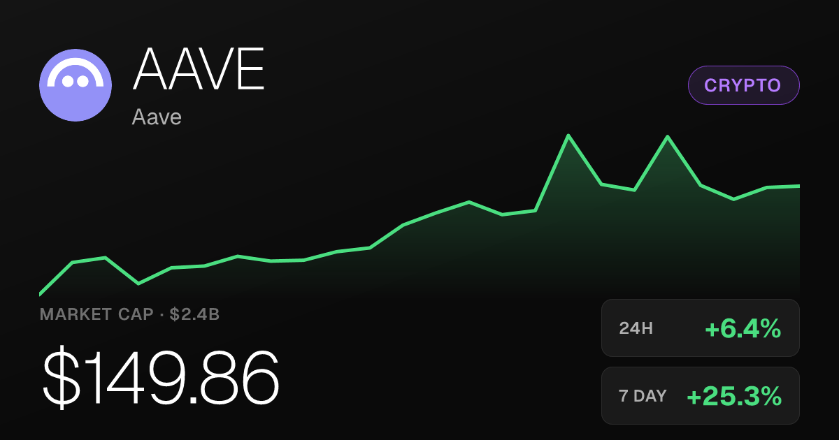 Aave Climbs 6.43% Wednesday, Up 25.28% Over Past Week