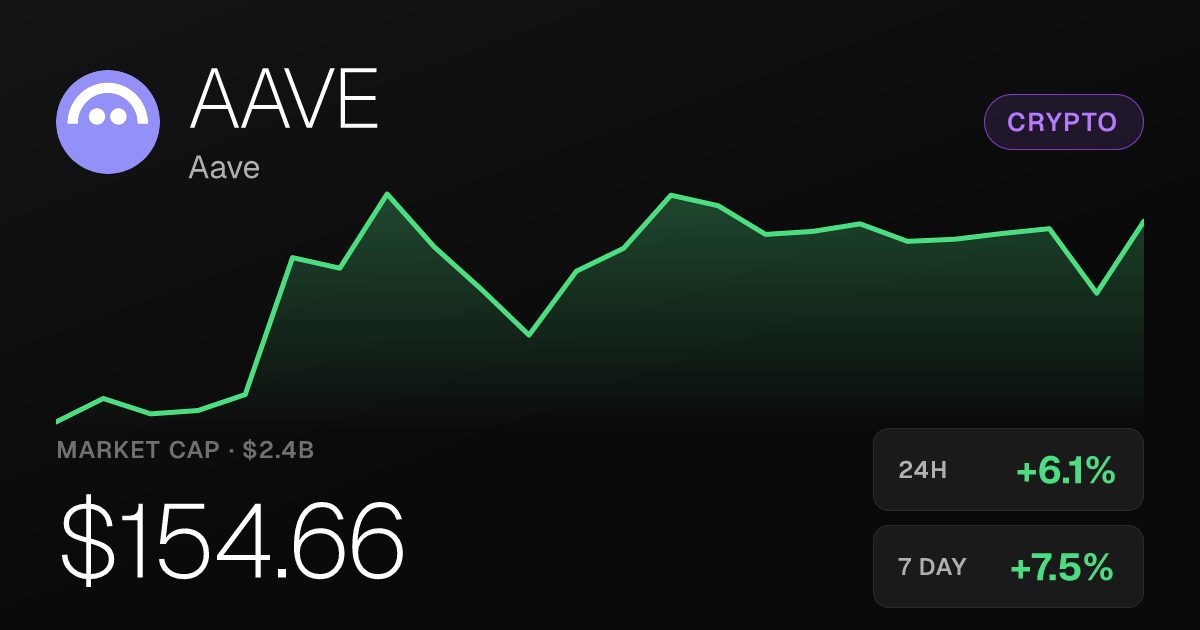 Aave Climbs 6% in 24 Hours, Extends Month-Long Rally to Nearly 23%