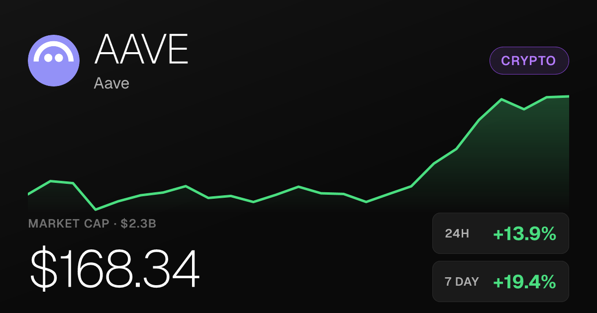 Aave Surges 13.86% in 24 Hours, Extends Multi-Week Rally