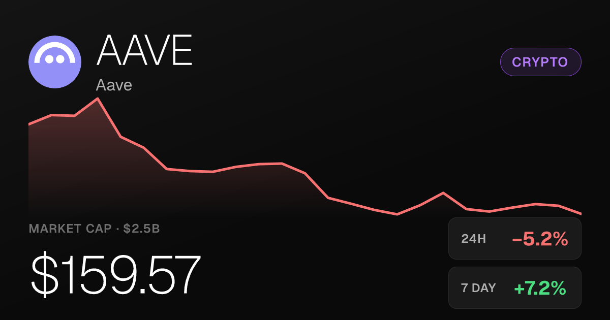 Aave Slips 5.21% on the Day but Holds Strong 30-Day Gains