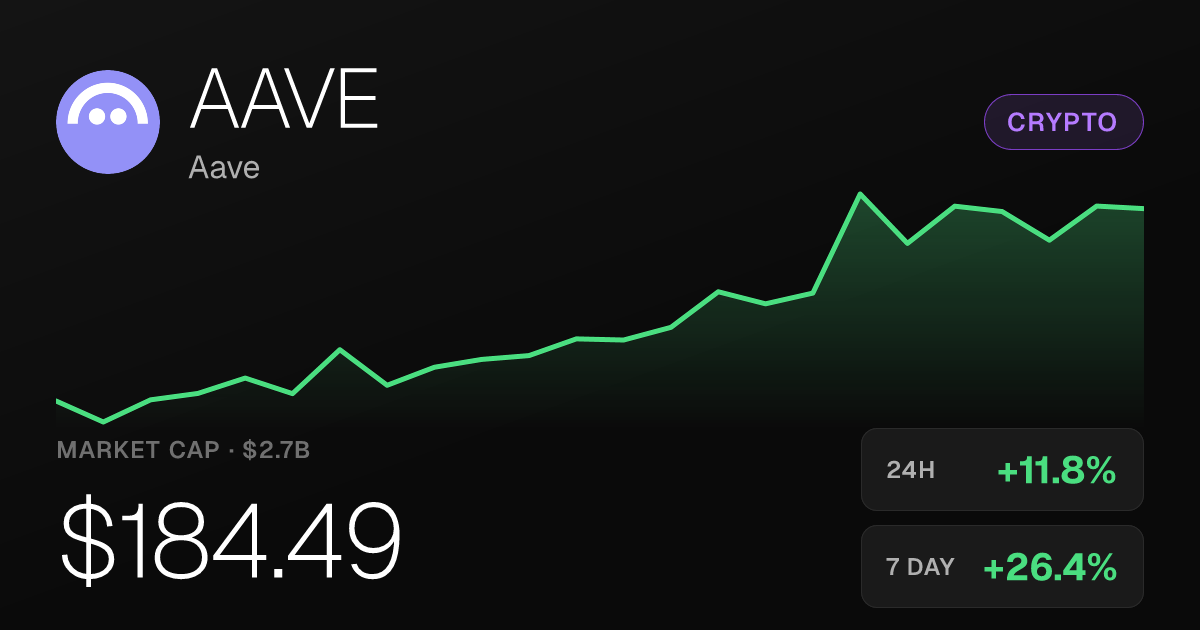Aave Surges 11.76% in 24 Hours, Extends Month-Long Rally
