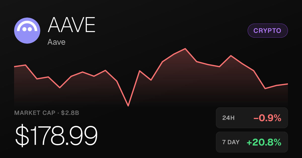 Aave Slips 0.92% Monday but Holds Steep Monthly Gains