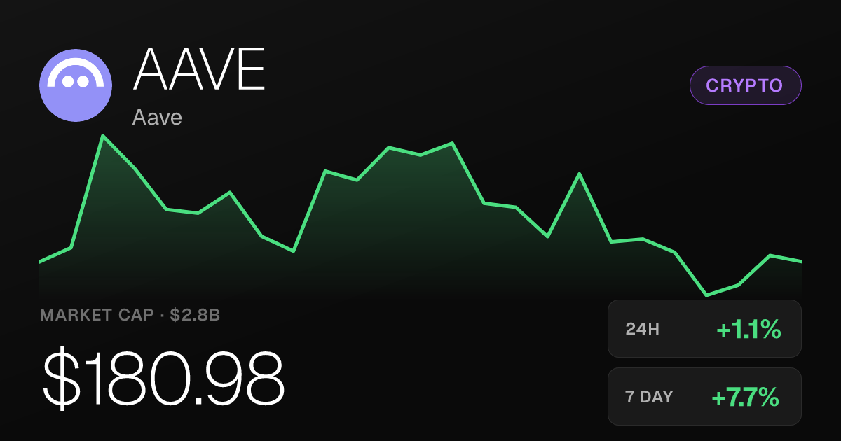 Aave Climbs 1.08% on the Day, Up 34% Over Past Month
