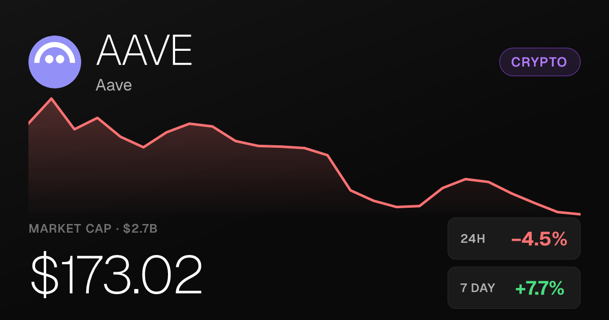 Aave Slips 4.50% on the Day but Holds Strong Monthly Gains