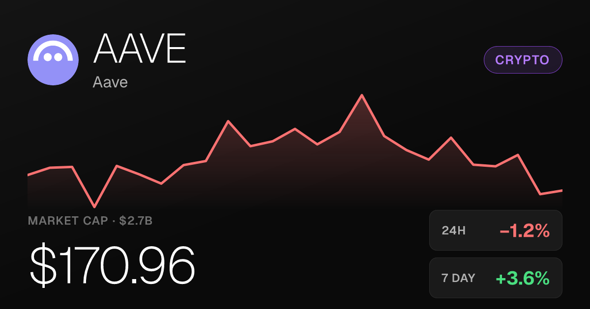 Aave Slips 1.19% on the Day but Holds Strong 30-Day Gains