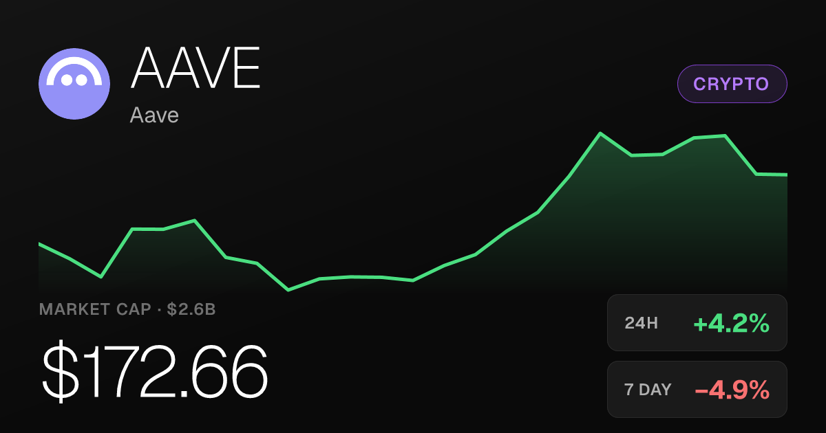 Aave Rises 4.18% on the Day Despite Weekly Pullback