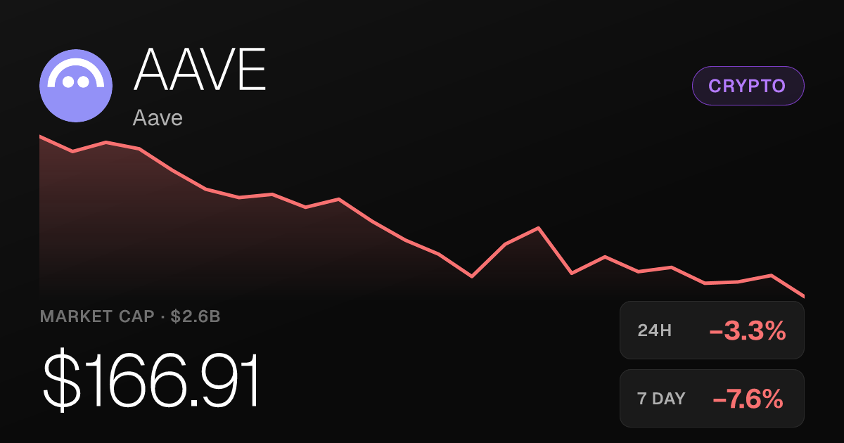 Aave Slides 3.35% Sunday but Holds Substantial 30-Day Gains