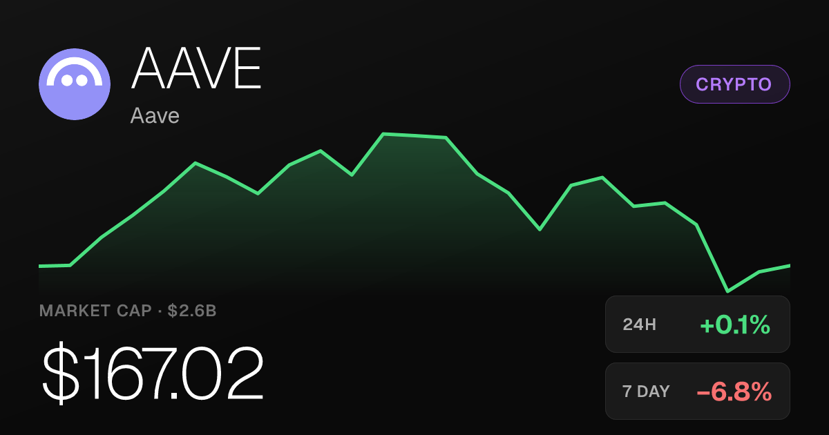 Aave Edges Up 0.07% Monday as 30-Day Gain Holds at 31.60%