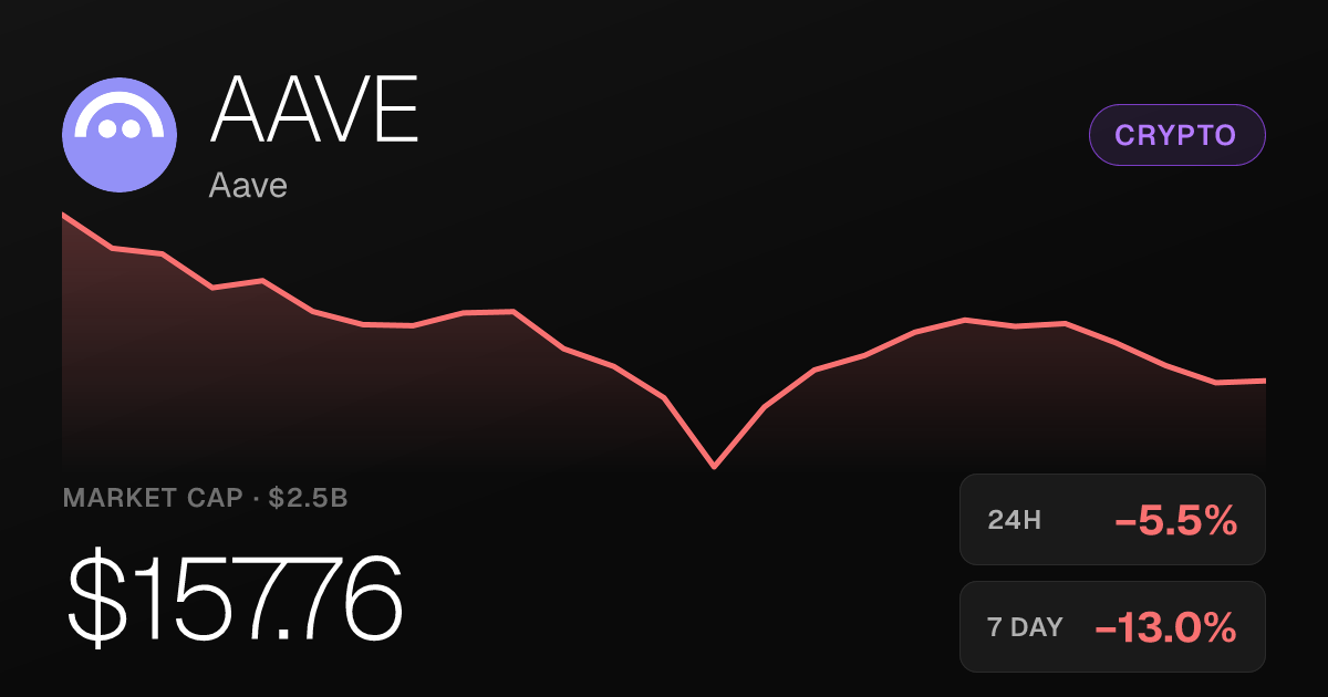 Aave Slides 5.54% Tuesday but Holds Onto Strong 30-Day Gains