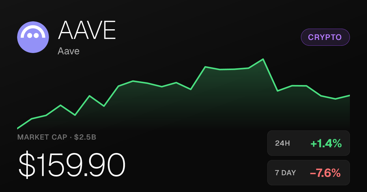 Aave Edges Up 1.43% on the Day but Remains Down Nearly 8% for the Week