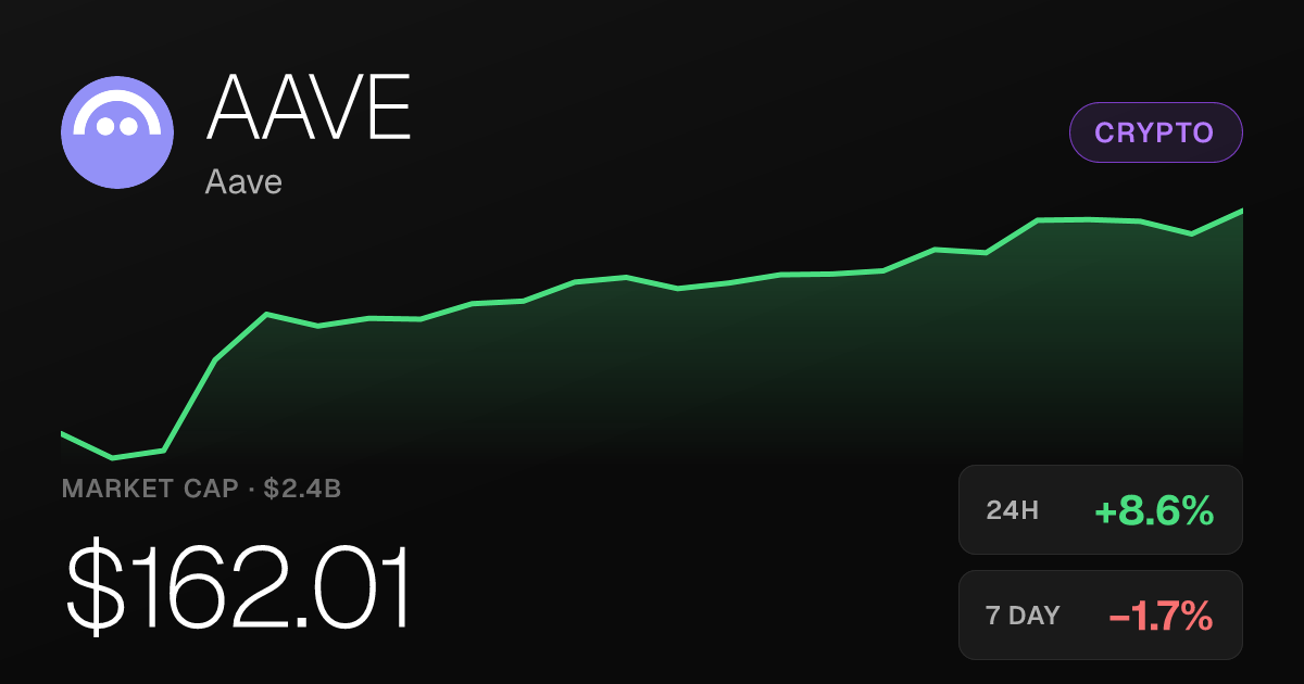 Aave Jumps 8.61% to $162.01, Extending Month-Long Surge