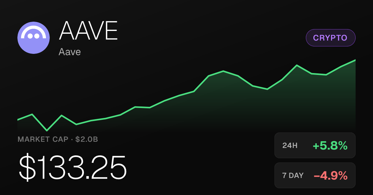 Aave Climbs 5.76% on Halloween but Remains Deep in 30-Day Hole