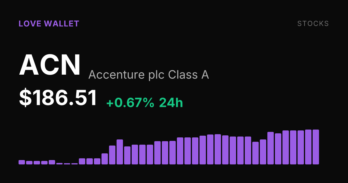 Accenture Rises 0.67% Tuesday, Up Nearly 27% Over Past Month