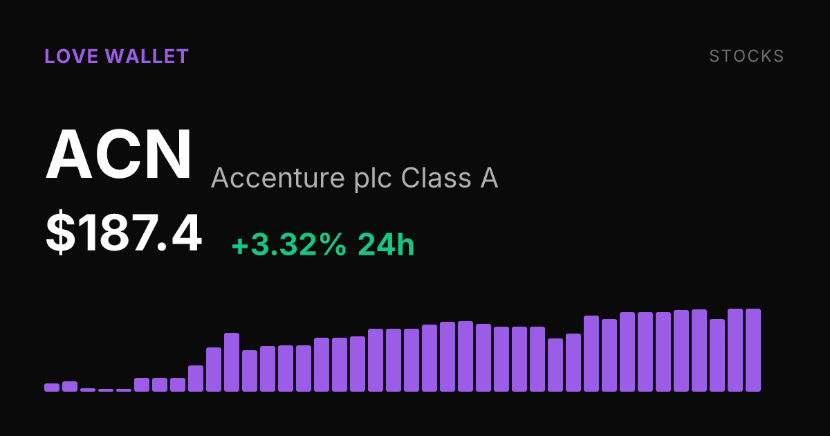 Accenture Shares Rise 3.32% to $187.40 as 30-Day Gain Reaches 13.80%