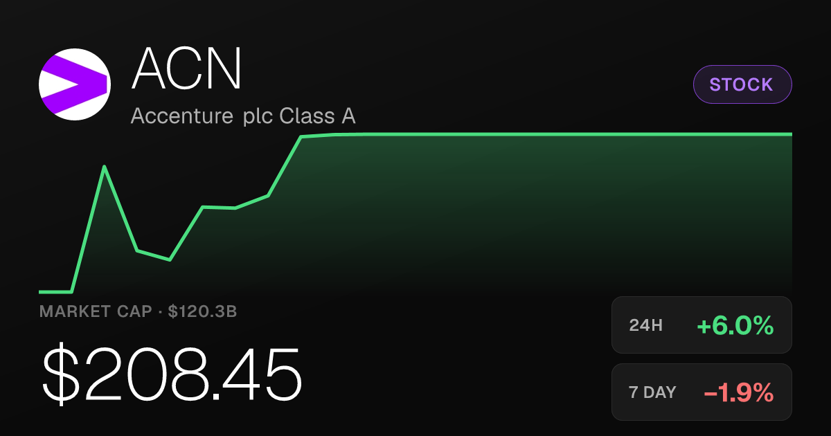 Accenture Jumps 6% in a Single Session, Lifting 30-Day Gain to 16%