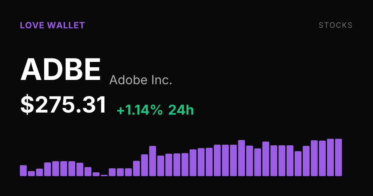 Adobe Shares Rise 1.14% to $275.31, Extending a Strong 30-Day Run