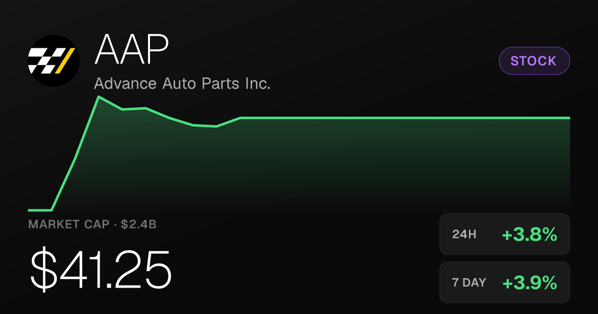 Advance Auto Parts Rises 3.83% Tuesday, Trimming Monthly Losses