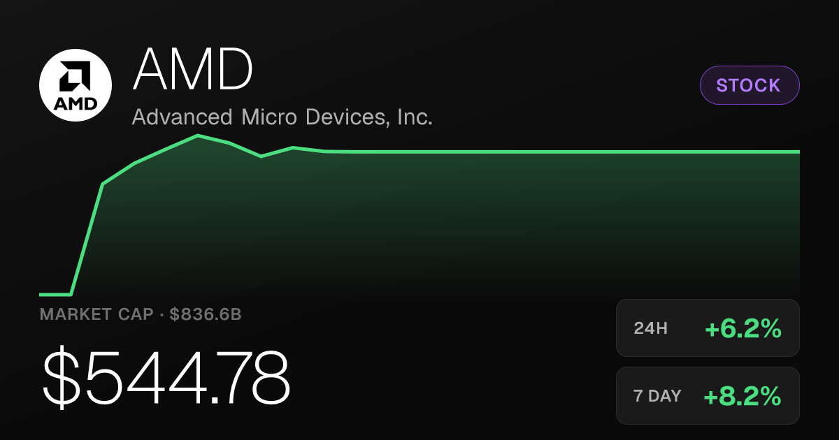 AMD Rises 6.22% as Shares Extend Broad Multi-Week Rally