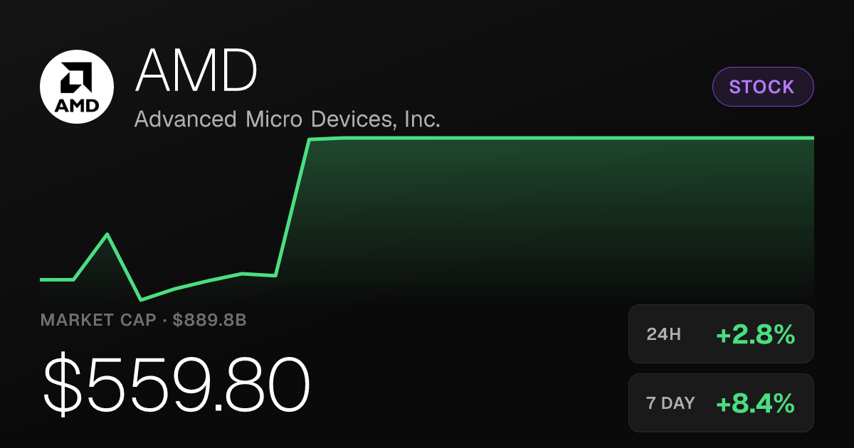 AMD Rises 2.76% as 30-Day Gain Reaches 20.46%