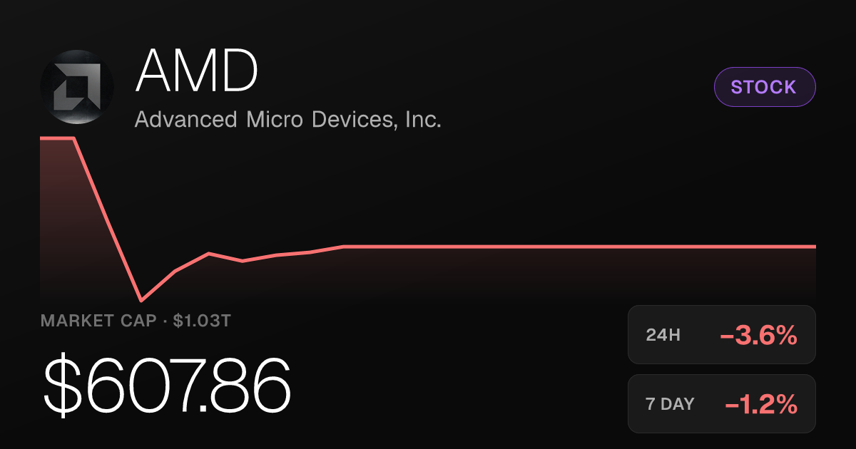 AMD Slips 3.57% Tuesday but Holds Onto Strong 30-Day Rally