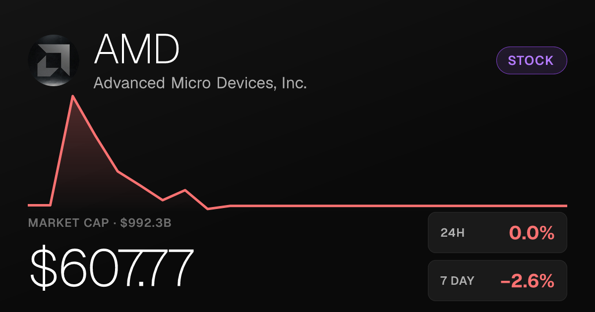 AMD Edges Lower on the Day as 30-Day Rally Holds at 30.53%