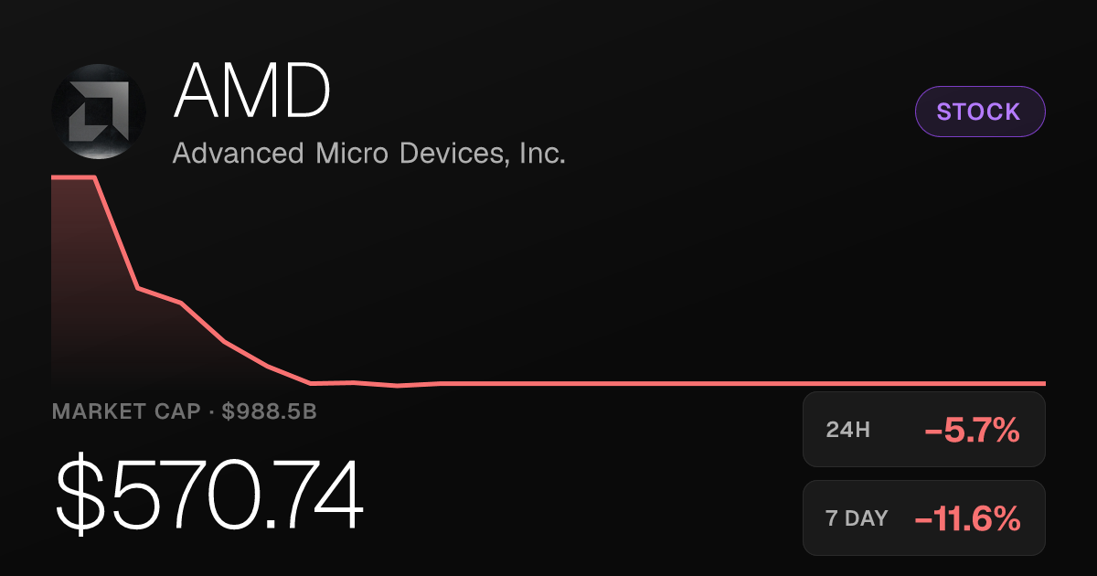 AMD Slides 5.75% Thursday, Extending Weekly Loss to Nearly 12%