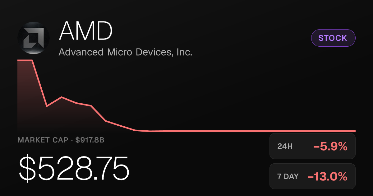 AMD Shares Drop 5.94% Friday, Extend Weekly Loss to 13.05%