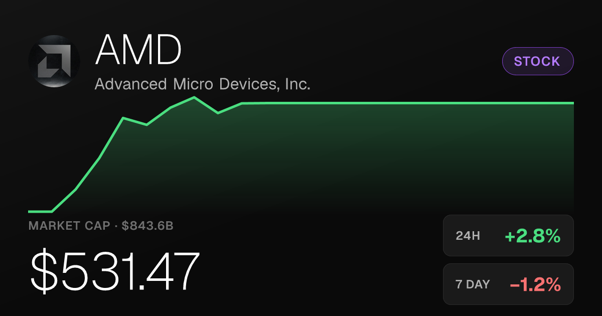 AMD Rises 2.82% Tuesday but Remains Down Nearly 16% Over Past Month